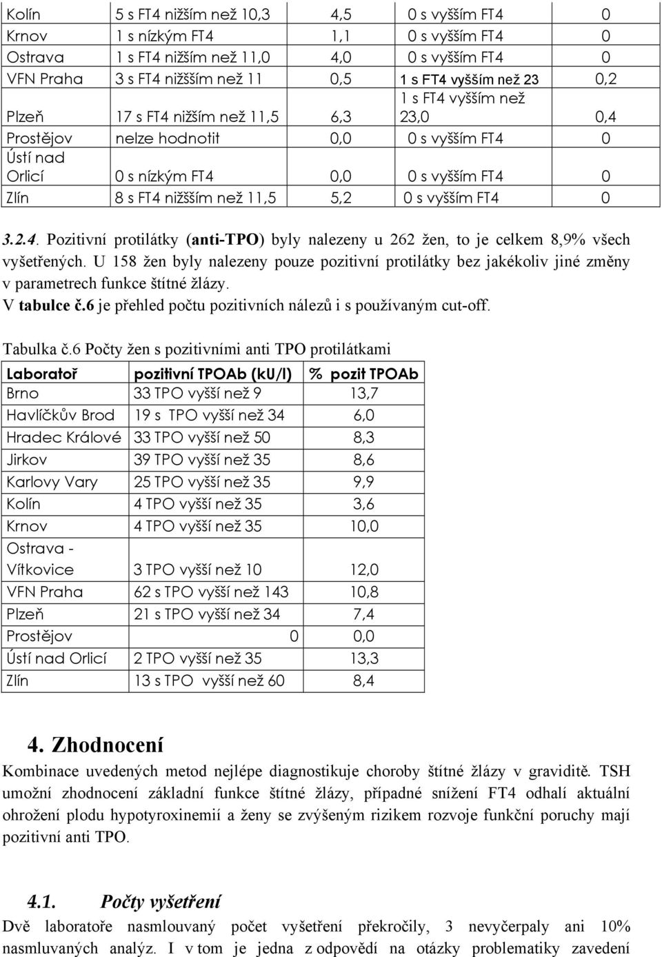 11,5 5,2 0 s vyšším FT4 0 3.2.4. Pozitivní protilátky (anti-tpo) byly nalezeny u 262 žen, to je celkem 8,9% všech vyšetřených.