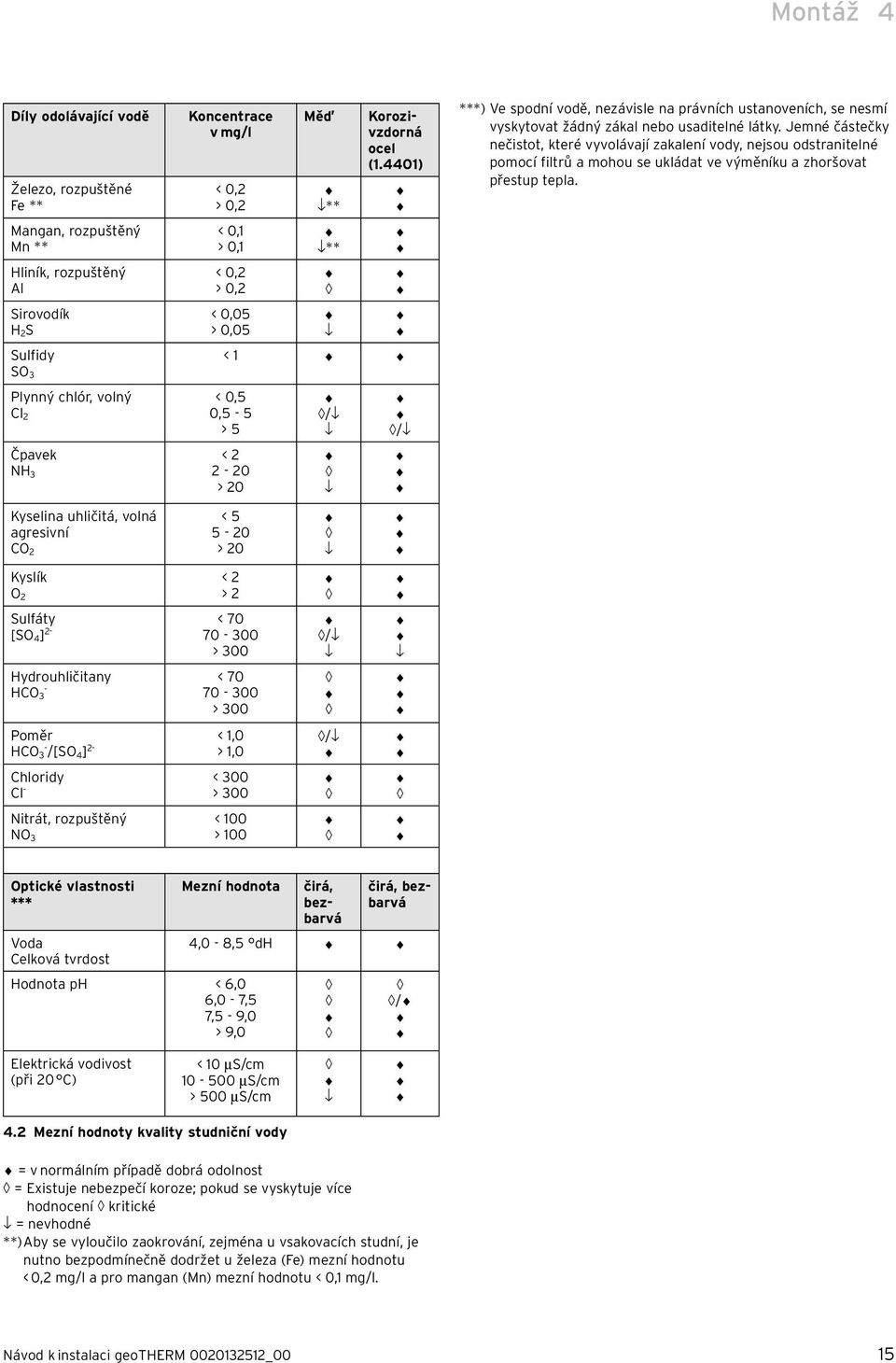 4401) Sulfidy < 1 SO 3 Plynný chlór, volný Cl 2 < 0,5 0,5-5 > 5 Čpavek NH 3 < 2 2-20 > 20 / / ***) Ve spodní vodě, nezávisle na právních ustanoveních, se nesmí vyskytovat žádný zákal nebo usaditelné