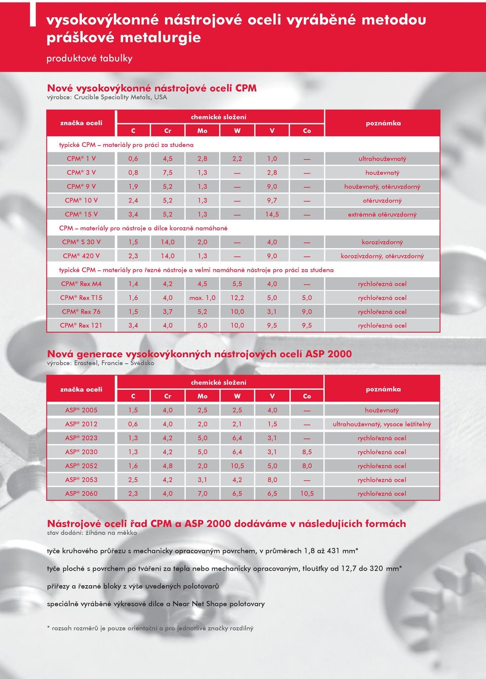 1,3 9,7 otěruvzdorný CPM 15 V 3,4 5,2 1,3 14,5 extrémně otěruvzdorný CPM materiály pro nástroje a dílce korozně namáhané CPM S 30 V 1,5 14,0 2,0 4,0 korozivzdorný CPM 420 V 2,3 14,0 1,3 9,0