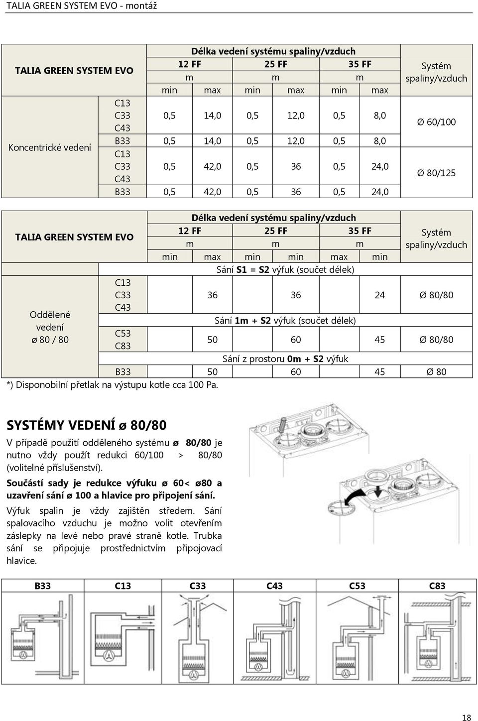 spaliny/vzduch 12 FF 25 FF 35 FF m m m min max min min max min Sání S1 = S2 výfuk (součet délek) Systém spaliny/vzduch 36 36 24 Ø 80/80 Sání 1m + S2 výfuk (součet délek) 50 60 45 Ø 80/80 Sání z