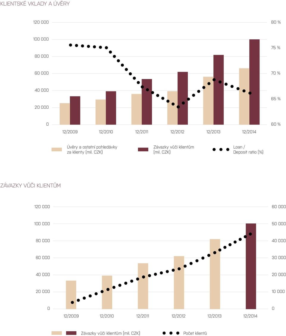 CZK) Loan / Deposit ratio (%) ZÁVAZKY VŮČI KLIENTŮM 120 000 60 000 100 000 50 000 80 000 40 000 60 000 30 000 40