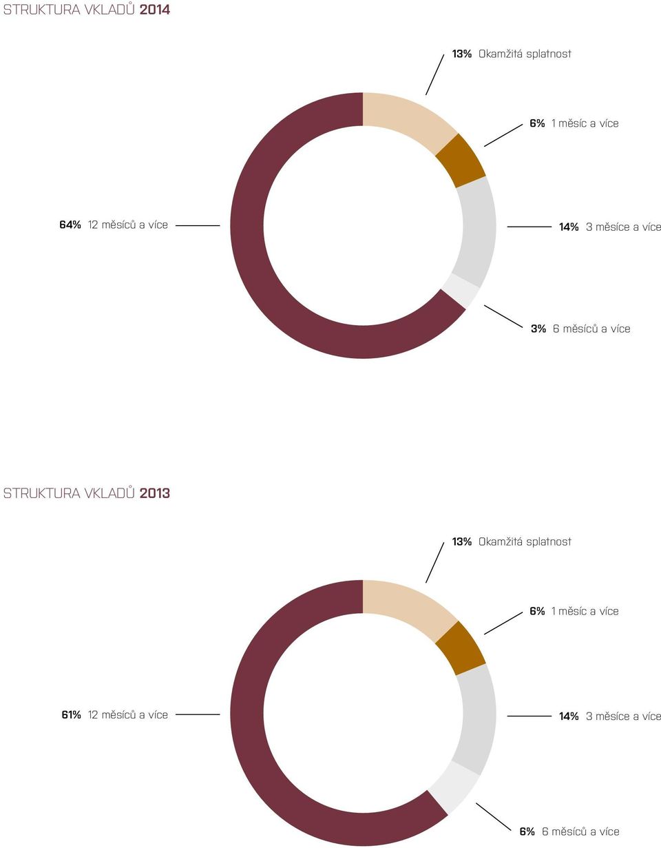 více STRUKTURA VKLADŮ 2013 13% Okamžitá splatnost 6% 1 měsíc