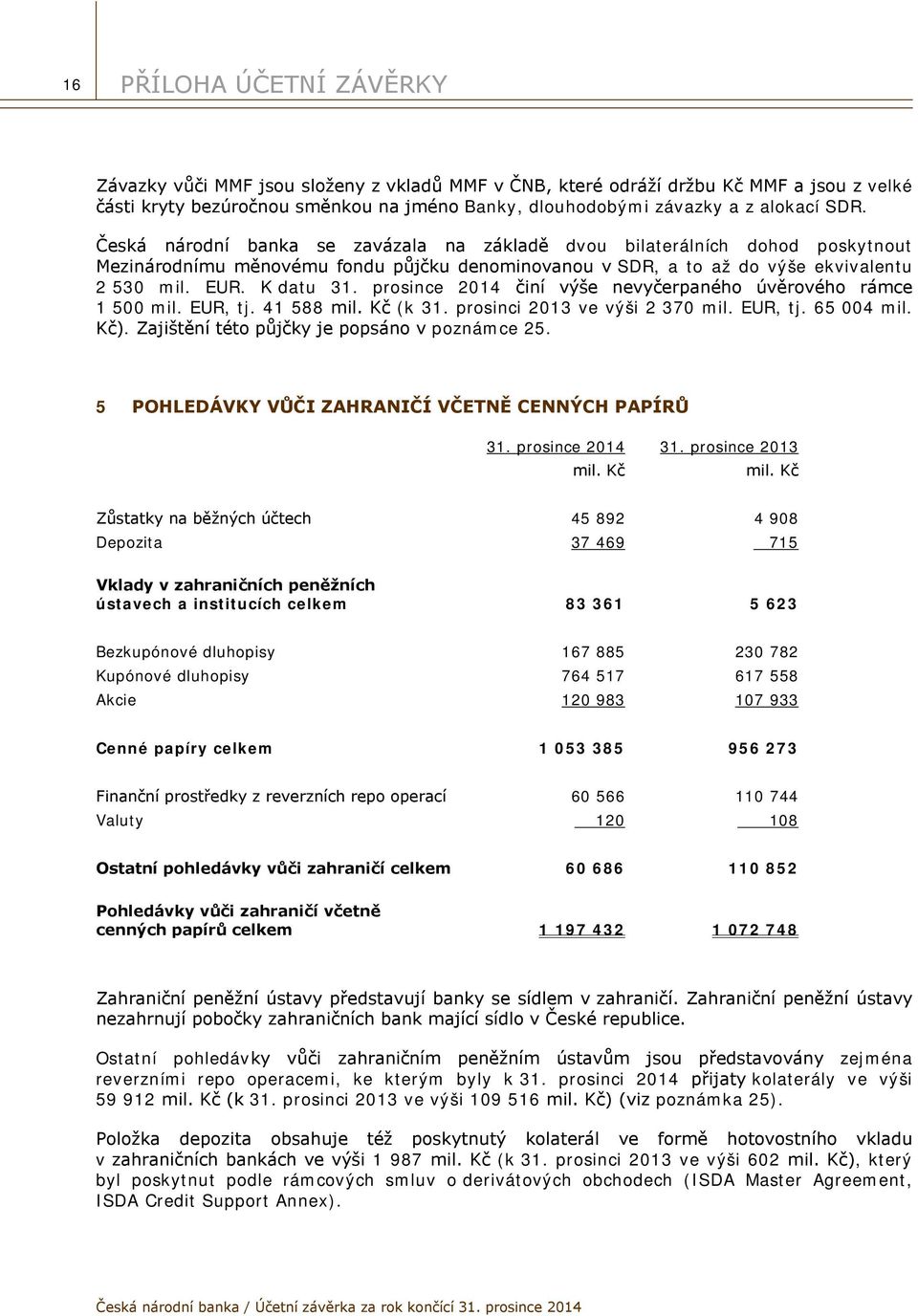 prosince 2014 činí výše nevyčerpaného úvěrového rámce 1 500 mil. EUR, tj. 41 588 (k 31. prosinci 2013 ve výši 2 370 mil. EUR, tj. 65 004 mil. Kč). Zajištění této půjčky je popsáno v poznámce 25.