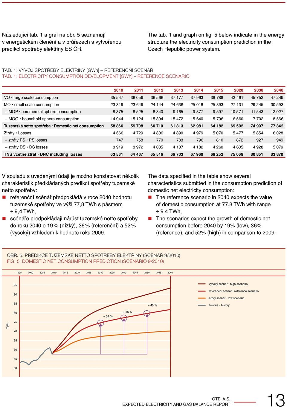 1: ELECTRICITY CONSUMPTION DEVELOPMENT [GWh] reference SCENARIO 2010 2011 2012 2013 2014 2015 2020 2030 2040 VO large scale consumption 35 547 36 059 36 566 37 177 37 963 38 788 42 461 45 752 47 249