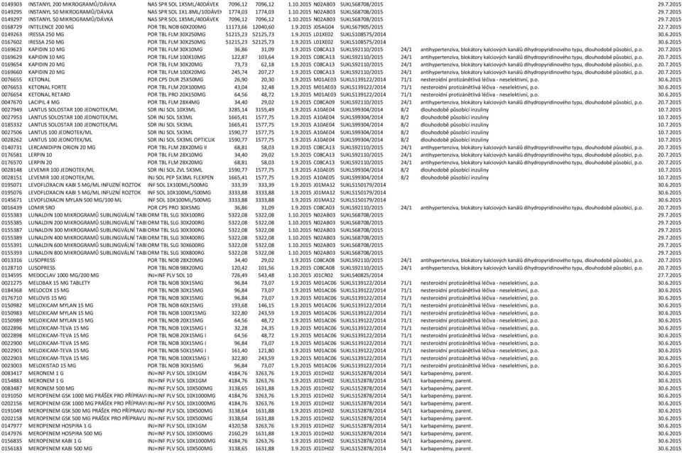 9.2015 J05AG04 SUKLS67905/2015 22.7.2015 0149263 IRESSA 250 MG POR TBL FLM 30X250MG 51215,23 52125,73 1.9.2015 L01XE02 SUKLS108575/2014 30.6.2015 0167602 IRESSA 250 MG POR TBL FLM 30X250MG 51215,23 52125,73 1.