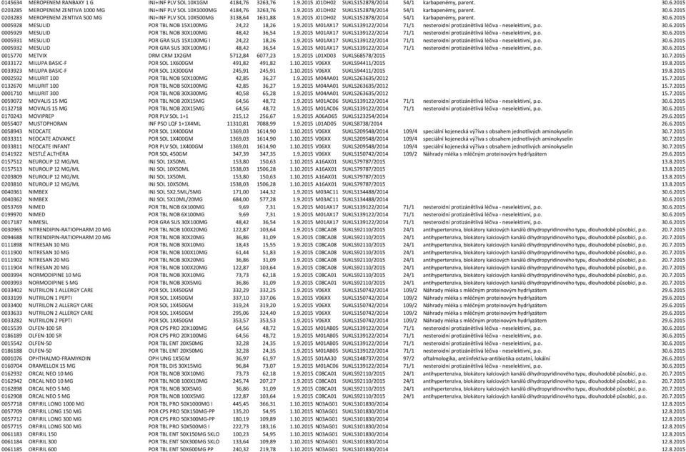 9.2015 M01AX17 SUKLS139122/2014 71/1 nesteroidní protizánětlivá léčiva neselektivní, p.o. 30.6.2015 0005929 MESULID POR TBL NOB 30X100MG 48,42 36,54 1.9.2015 M01AX17 SUKLS139122/2014 71/1 nesteroidní protizánětlivá léčiva neselektivní, p.o. 30.6.2015 0005931 MESULID POR GRA SUS 15X100MG I 24,22 18,26 1.