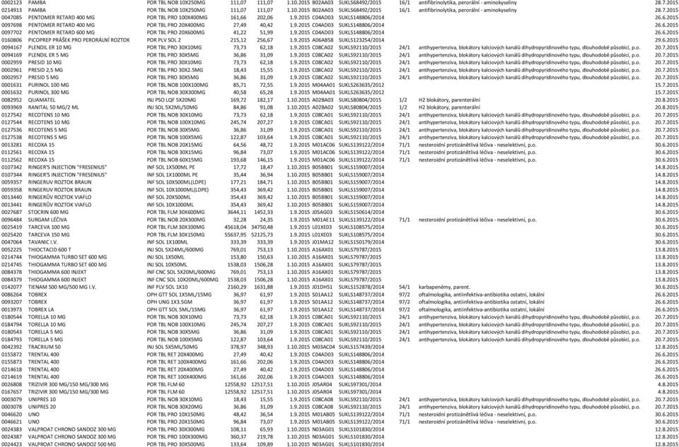 9.2015 C04AD03 SUKLS148806/2014 26.6.2015 0160806 PICOPREP PRÁŠEK PRO PERORÁLNÍ ROZTOK POR PLV SOL 2 215,12 256,67 1.9.2015 A06AB58 SUKLS123254/2014 29.6.2015 0094167 PLENDIL ER 10 MG POR TBL PRO 30X10MG 73,73 62,18 1.