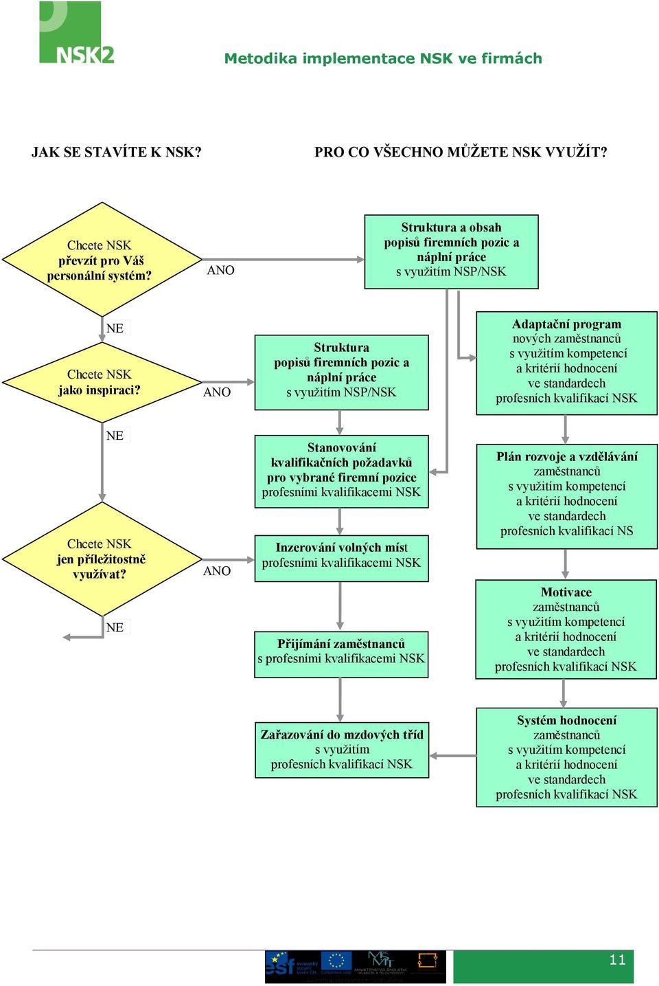 ANO Struktura popisů firemních pozic a náplní práce s využitím NSP/NSK Adaptační program nových zaměstnanců s využitím kompetencí a kritérií hodnocení ve standardech profesních kvalifikací NSK NE