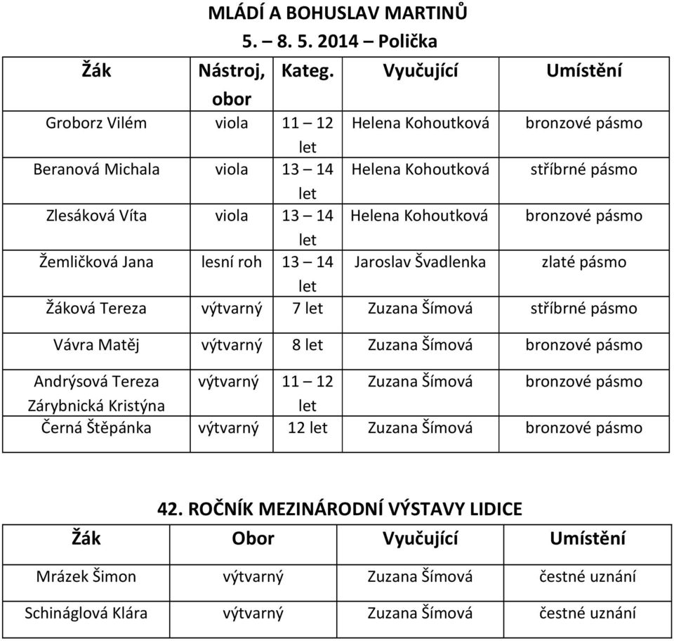 bronzové pásmo let Žemličková Jana lesní roh 13 14 Jaroslav Švadlenka zlaté pásmo let Žáková Tereza výtvarný 7 let Zuzana Šímová stříbrné pásmo Vávra Matěj výtvarný 8 let Zuzana Šímová bronzové