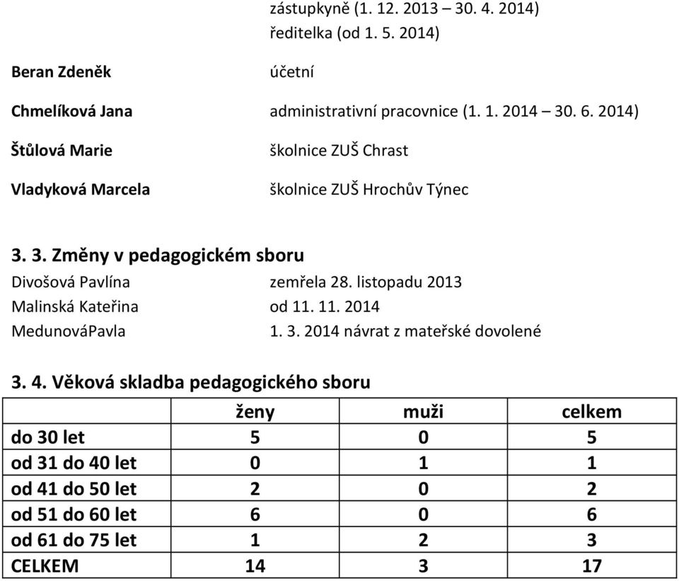 zemřela 28. listopadu 2013 Malinská Kateřina od 11. 11. 2014 MedunováPavla 1. 2014 návrat z mateřské dovolené 4.