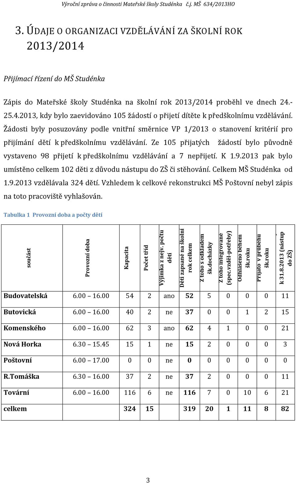 ÚDAJE O ORGANIZACI VZDĚLÁVÁNÍ ZA ŠKOLNÍ ROK 2013/2014 Přijímací řízení do MŠ Studénka Zápis do Mateřské školy Studénka na školní rok 2013/2014 proběhl ve dnech 24.- 25.4.2013, kdy bylo zaevidováno 105 žádostí o přijetí dítěte k předškolnímu vzdělávání.