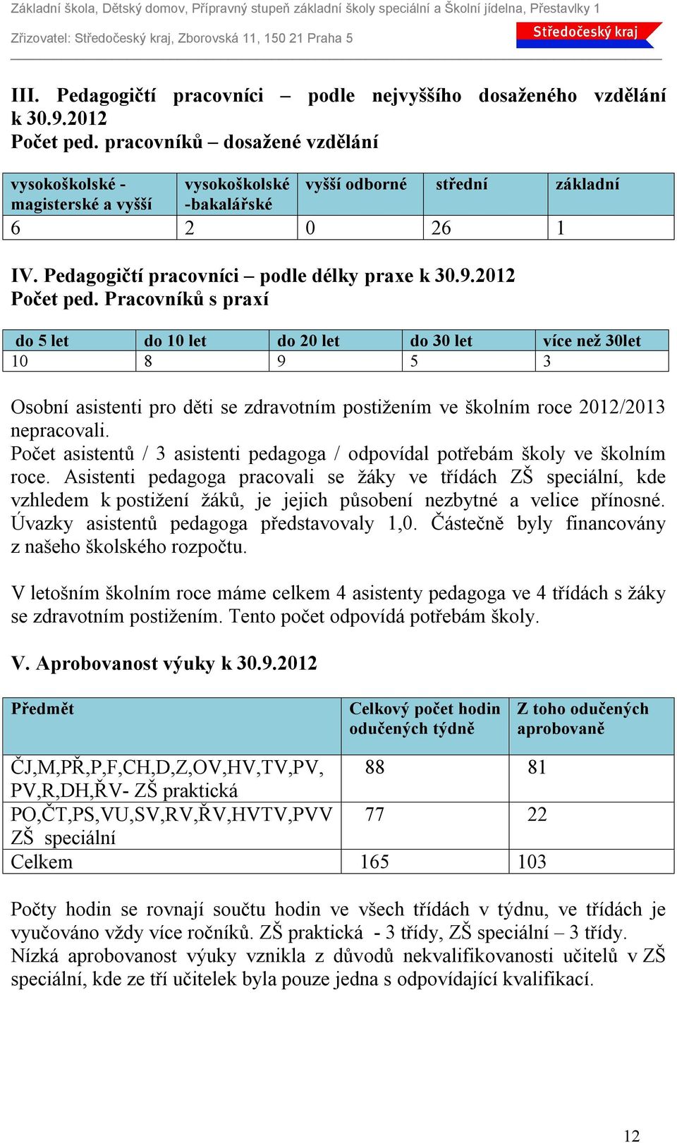 Pracovníků s praxí do 5 let do 10 let do 20 let do 30 let více než 30let 10 8 9 5 3 Osobní asistenti pro děti se zdravotním postižením ve školním roce 2012/2013 nepracovali.