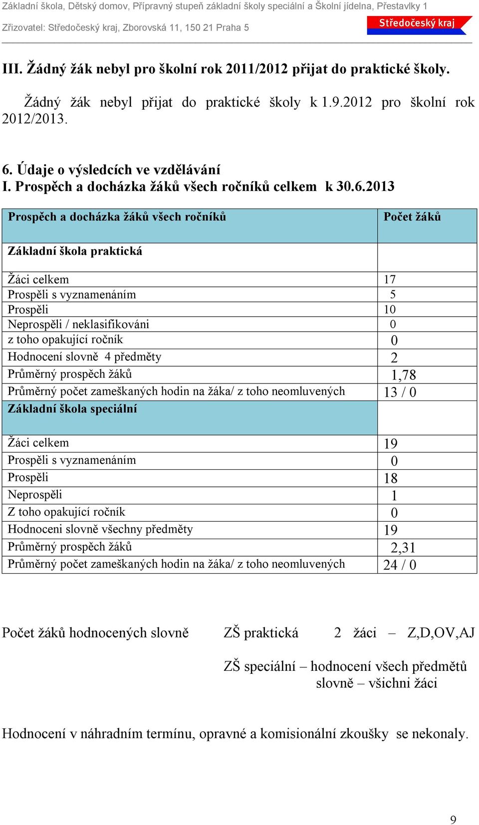 2013 Prospěch a docházka žáků všech ročníků Počet žáků Základní škola praktická Žáci celkem 17 Prospěli s vyznamenáním 5 Prospěli 10 Neprospěli / neklasifikováni 0 z toho opakující ročník 0 Hodnocení