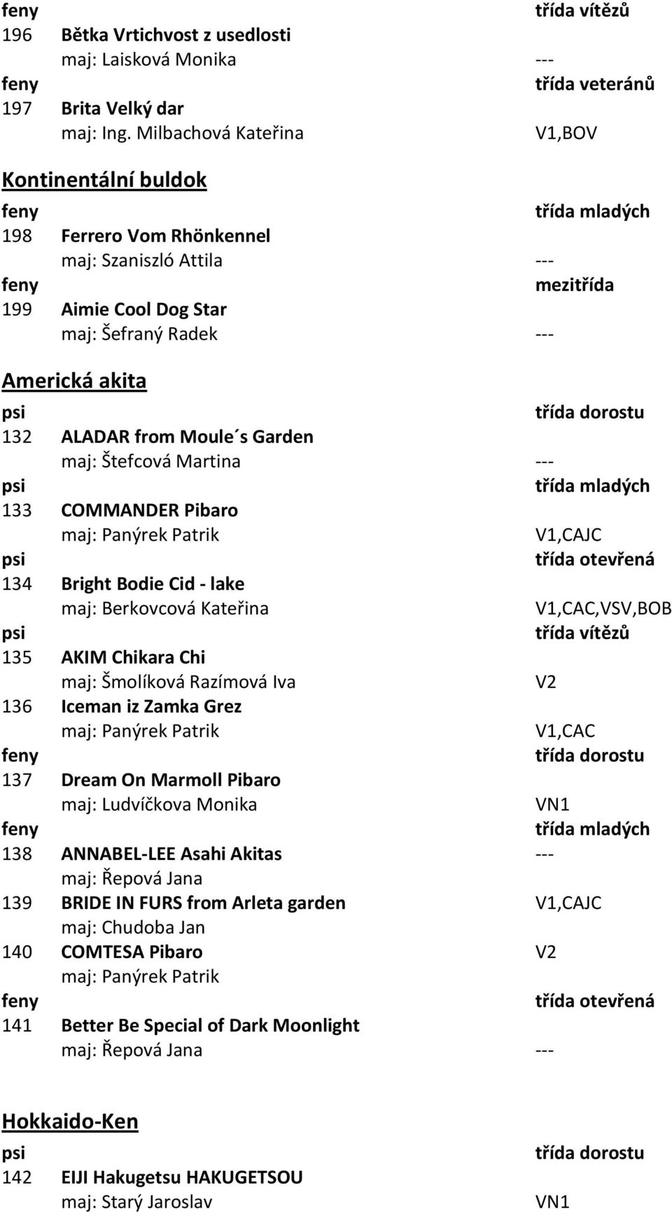 Štefcová Martina --- 133 COMMANDER Pibaro maj: Panýrek Patrik 134 Bright Bodie Cid - lake maj: Berkovcová Kateřina,VSV,BOB 135 AKIM Chikara Chi maj: Šmolíková Razímová Iva 136 Iceman iz Zamka Grez