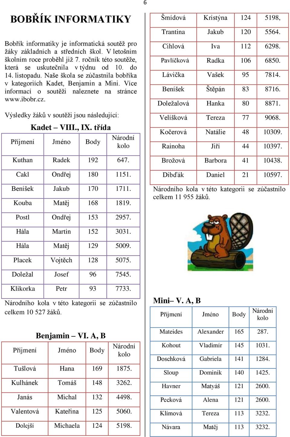 Výsledky žáků v soutěži jsou následující: Kadet VIII., IX. třída Příjmení Jméno Body Národní kolo Kuthan Radek 192 647. Cakl Ondřej 180 1151. Beníšek Jakub 170 1711. Kouba Matěj 168 1819.