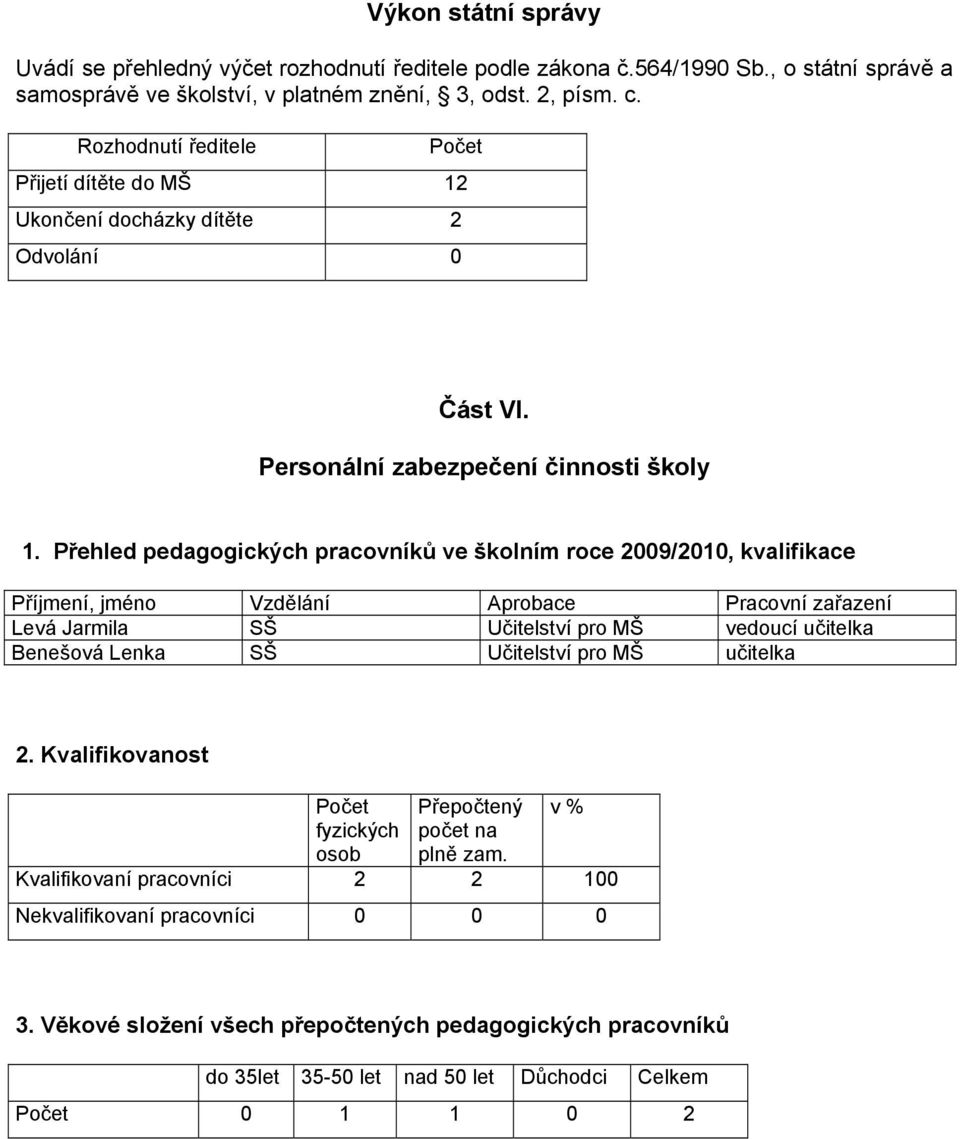 Přehled pedagogických pracovníků ve školním roce 2009/2010, kvalifikace Příjmení, jméno Vzdělání Aprobace Pracovní zařazení Levá Jarmila SŠ Učitelství pro MŠ vedoucí učitelka Benešová Lenka SŠ