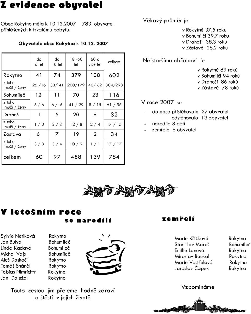 2007 do 6 let do 18 let 18-60 let 60 a více let celkem 41 74 379 108 602 z toho muži / ženy 25 /16 33/ 41 200/179 46/ 62 304/298 Bohumileč 12 11 70 23 116 z toho muži / ženy 6 / 6 6 / 5 41 / 29 8 /