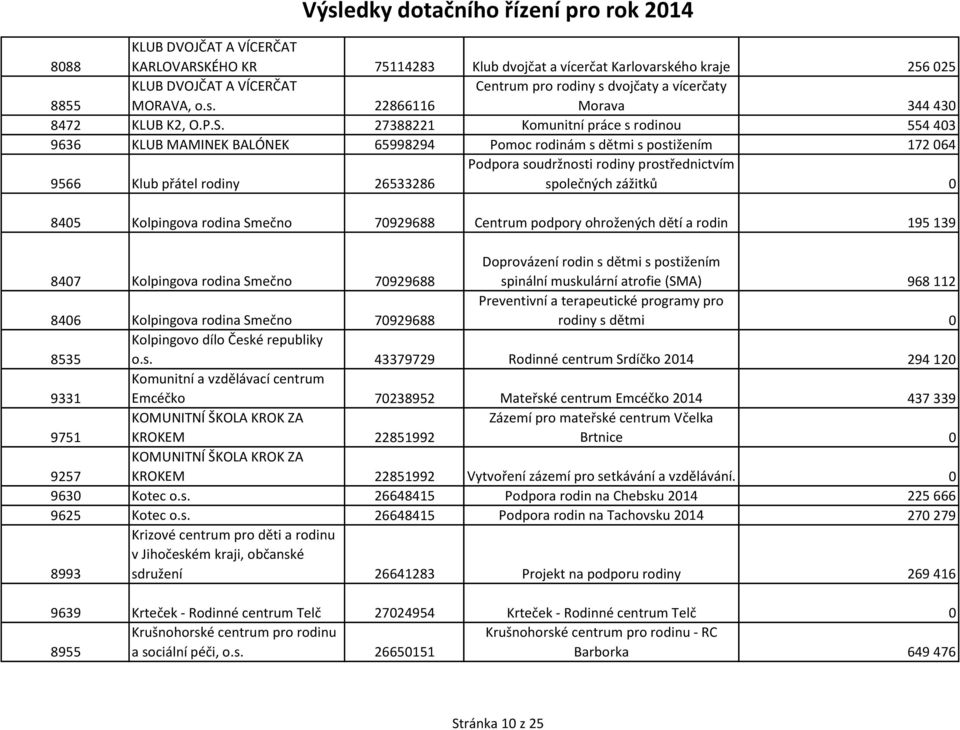 prostřednictvím společných zážitků 0 8405 Kolpingova rodina Smečno 70929688 Centrum podpory ohrožených dětí a rodin 195 139 8407 Kolpingova rodina Smečno 70929688 Doprovázení rodin s dětmi s