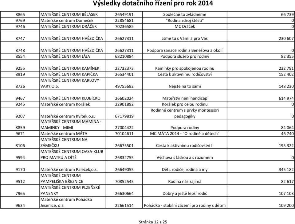 rodiny 82 355 9255 MATEŘSKÉ CENTRUM KAMÍNEK 22732373 Kamínky pro spokojenou rodinu 232 791 8919 MATEŘSKÉ CENTRUM KAPIČKA 26534401 Cesta k aktivnímu rodičovství 152 402 8726 MATEŘSKÉ CENTRUM KARLOVY