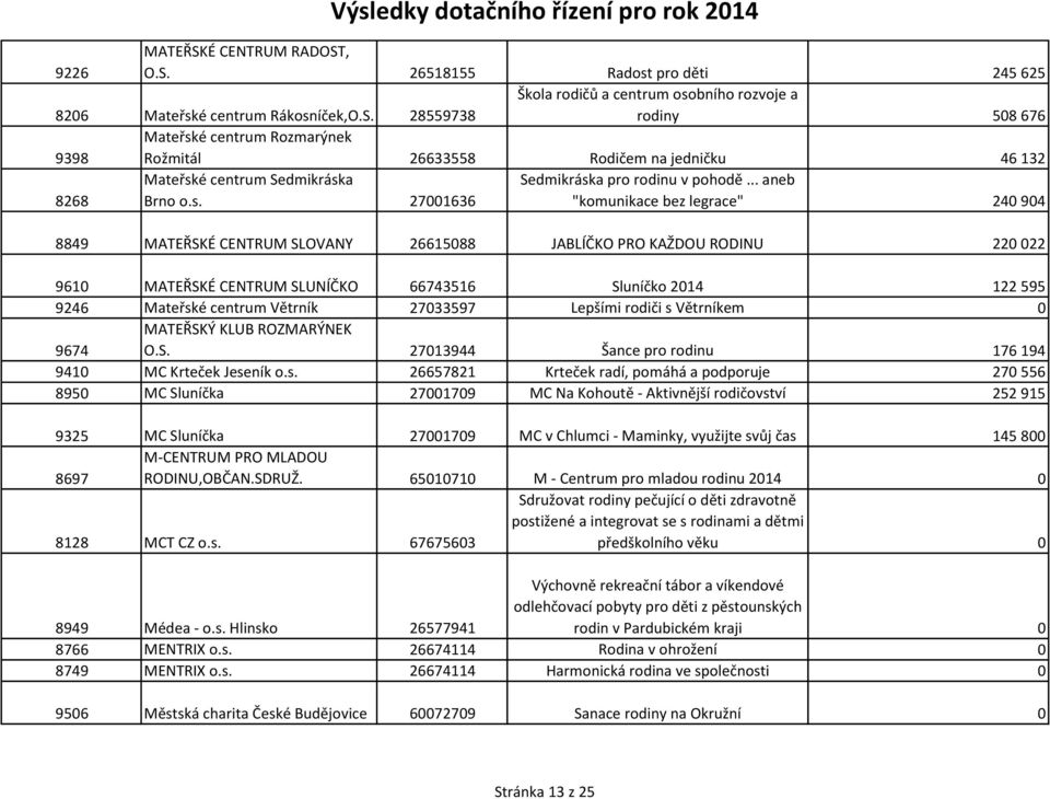 .. aneb "komunikace bez legrace" 240 904 8849 MATEŘSKÉ CENTRUM SLOVANY 26615088 JABLÍČKO PRO KAŽDOU RODINU 220 022 9610 MATEŘSKÉ CENTRUM SLUNÍČKO 66743516 Sluníčko 2014 122 595 9246 Mateřské centrum