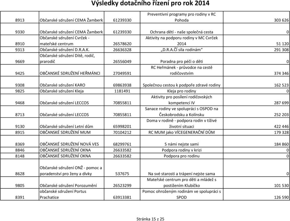 tivity na podporu rodiny v MC Cvrček 2014 51 120 9313 Občanské sdružení D.R.A.