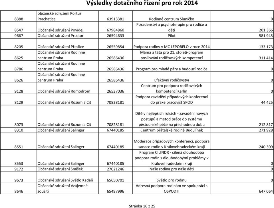 století-program posilování rodičovských kompetencí 311 414 8786 Občanské sdružení Rodinné centrum Praha 26586436 Program pro mladé páry a budoucí rodiče 0 8626 Občanské sdružení Rodinné centrum Praha