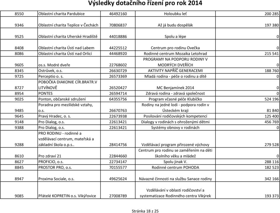 s. 26630729 AKTIVITY NAPŘÍČ GENERACEMI 188 760 9725 Perceptio o. s. 26573369 Mladá rodina - péče o rodinu a dítě 0 8727 POBOČKA DIAKONIE CÍR.BRATR.