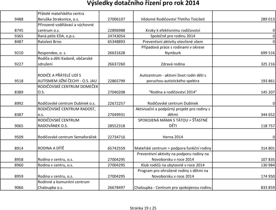 26631628 Případová práce s rodinami v okrese Nymburk 699 516 9227 Rodiče a děti Kadaně, občanské sdružení 26637260 Zdravá rodina 325 216 9518 8389 RODIČE A PŘÁTELÉ LIDÍ S 