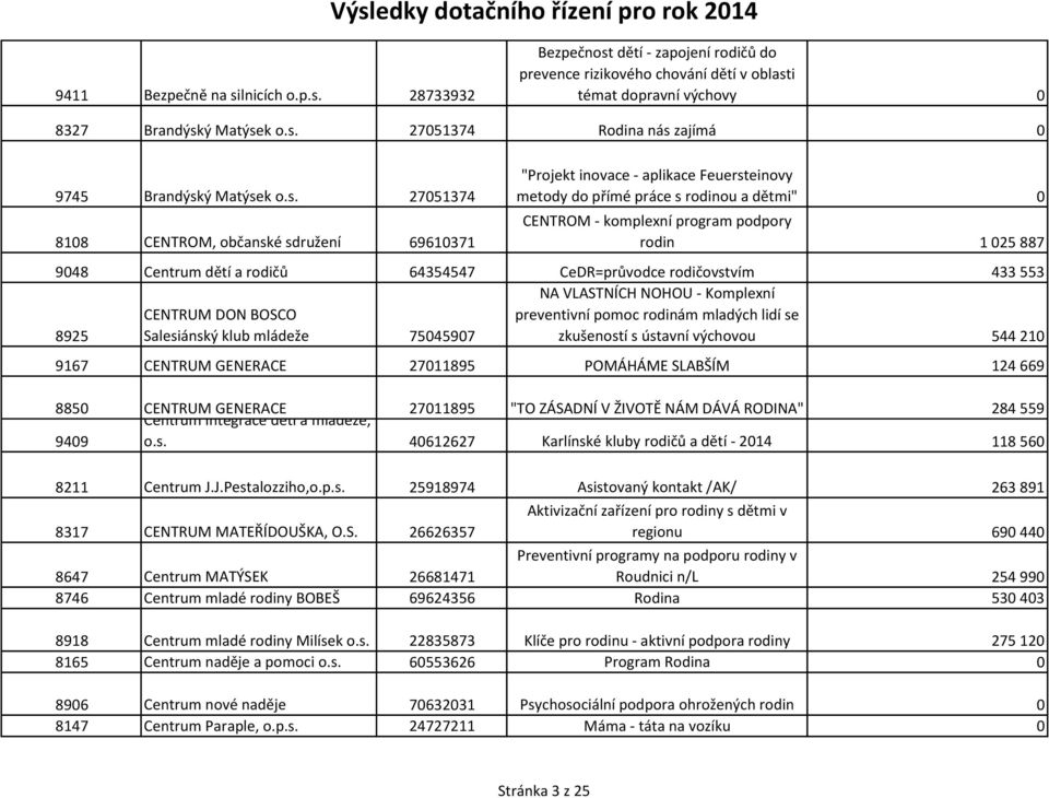 Centrum dětí a rodičů 64354547 CeDR=průvodce rodičovstvím 433 553 8925 CENTRUM DON BOSCO Salesiánský klub mládeže 75045907 NA VLASTNÍCH NOHOU - Komplexní preventivní pomoc rodinám mladých lidí se