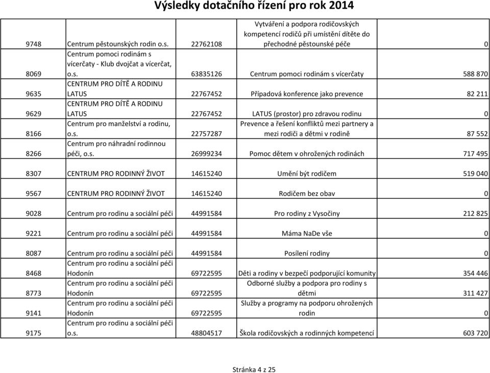 (prostor) pro zdravou rodinu 0 8166 Centrum pro manželství a rodinu, o.s. 22757287 Prevence a řešení konfliktů mezi partnery a mezi rodiči a dětmi v rodině 87 552 8266 Centrum pro náhradní rodinnou péči, o.