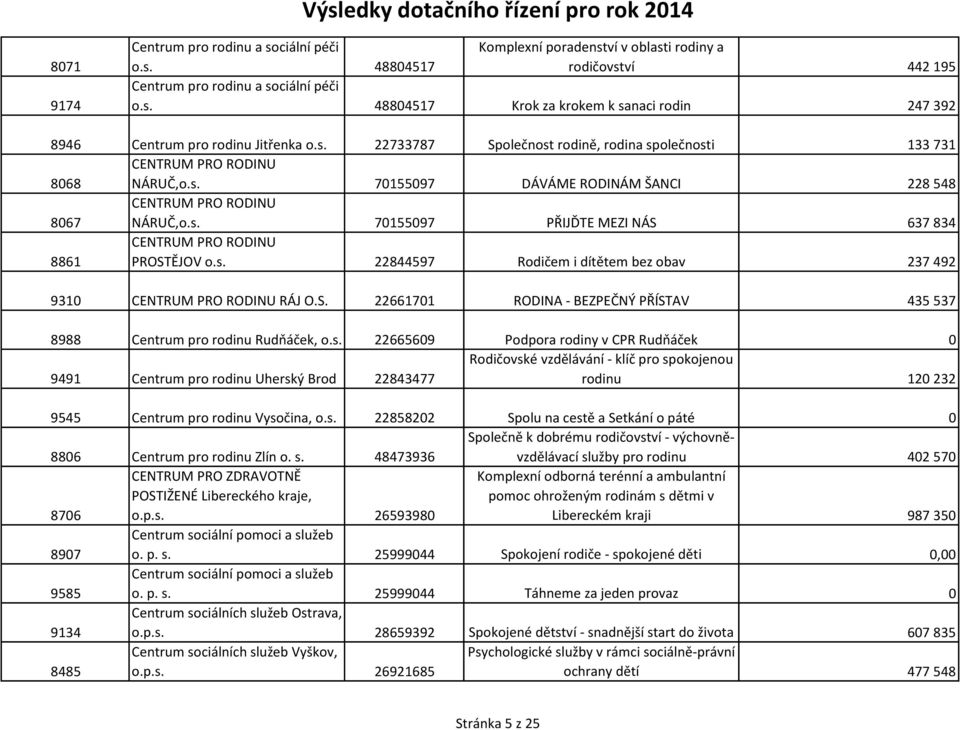 s. 22844597 Rodičem i dítětem bez obav 237 492 9310 CENTRUM PRO RODINU RÁJ O.S. 22661701 RODINA - BEZPEČNÝ PŘÍSTAV 435 537 8988 Centrum pro rodinu Rudňáček, o.s. 22665609 Podpora rodiny v CPR Rudňáček 0 Rodičovské vzdělávání - klíč pro spokojenou 9491 Centrum pro rodinu Uherský Brod 22843477 rodinu 120 232 9545 Centrum pro rodinu Vysočina, o.