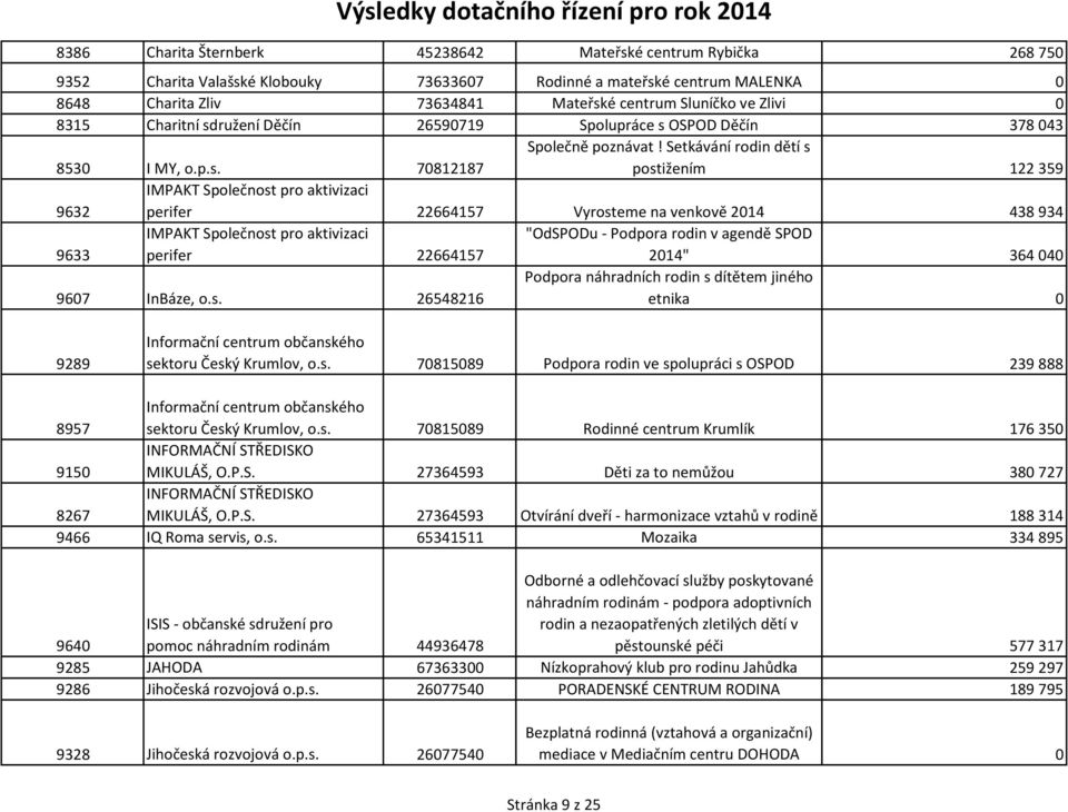 Setkávání rodin dětí s postižením 122 359 9632 IMPAKT Společnost pro aktivizaci perifer 22664157 Vyrosteme na venkově 2014 438 934 9633 IMPAKT Společnost pro aktivizaci perifer 22664157 "OdSPODu -