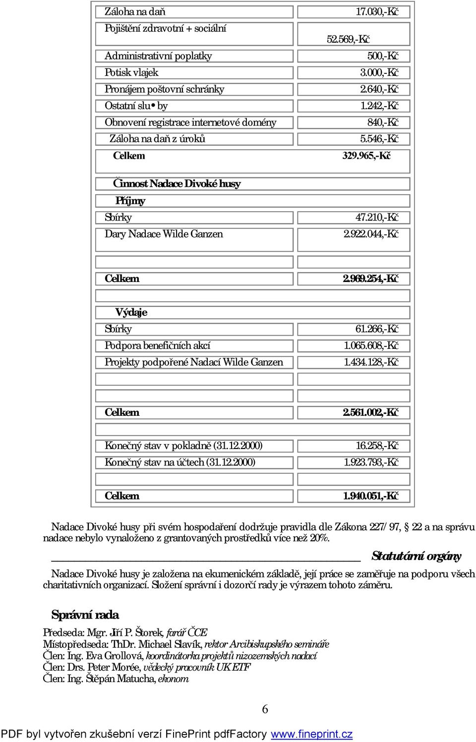 254,-Kč Výdaje Sbírky Podpora benefičních akcí Projekty podpořené Nadací Wilde Ganzen 61.266,-Kč 1.065.608,-Kč 1.434.128,-Kč 2.561.002,-Kč Konečný stav v pokladně (31.12.2000) 16.