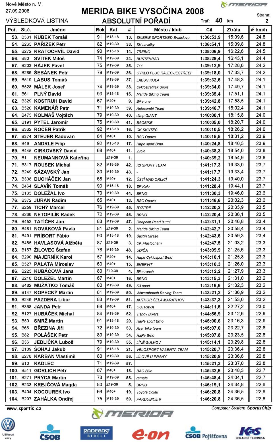 B286 ŠEBÁNEK Petr 79 M19-39 36. CYKLO PLUS RÁJEC-JESTŘEBÍ 1:39:18,0 17:33,7 24,2 59. B519 LABUS Tomáš M19-39 37. LABUS KOLA 1:39:32,6 17:48,3 24,1 60. B528 MÁLEK Josef 74 M19-39 38.