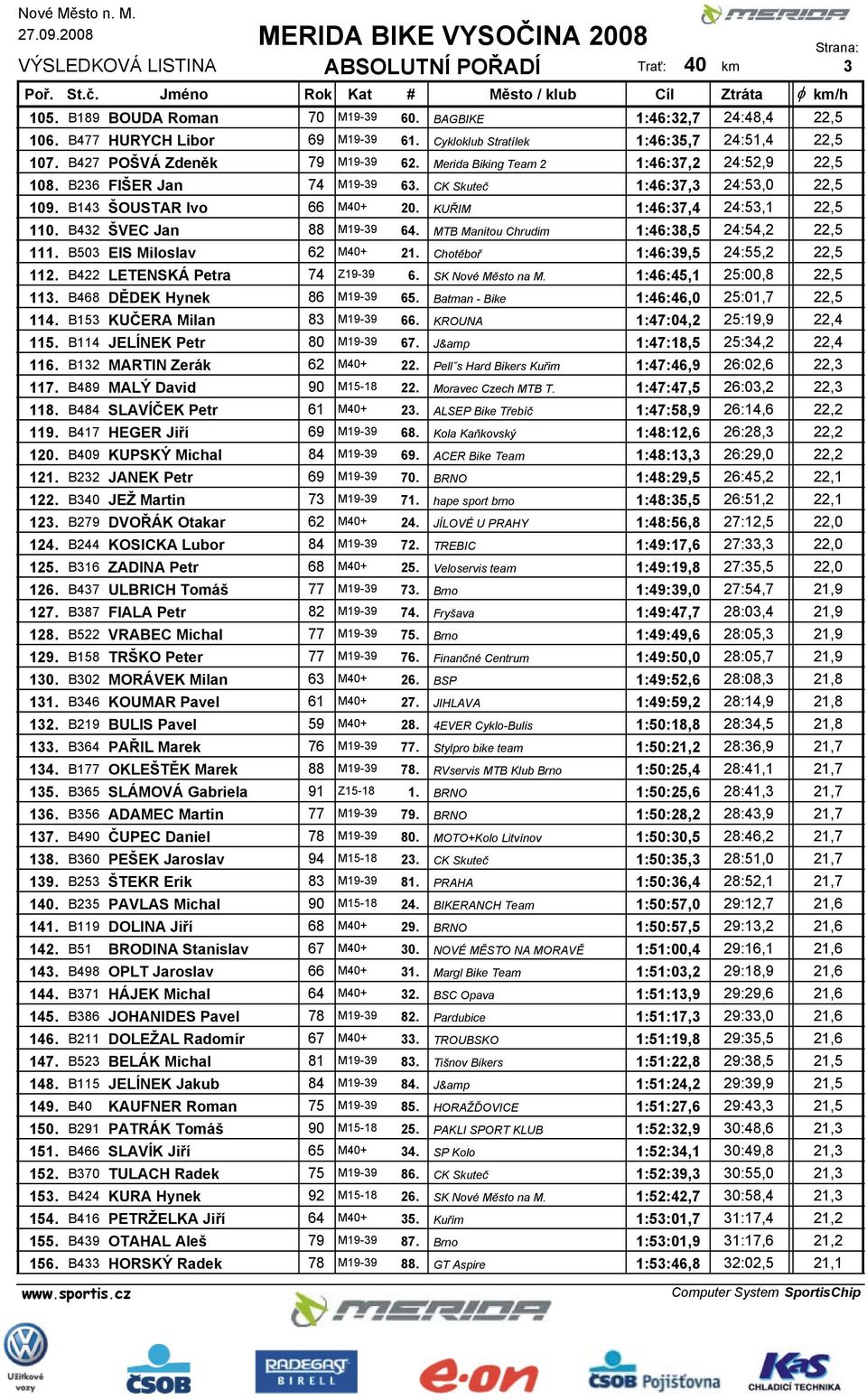 B432 ŠVEC Jan 88 M19-39 64. MTB Manitou Chrudim 1:46:38,5 24:54,2 22,5 111. B503 EIS Miloslav 62 M40+ 21. Chotěboř 1:46:39,5 24:55,2 22,5 112. B422 LETENSKÁ Petra 74 Z19-39 6. SK Nové Město na M.