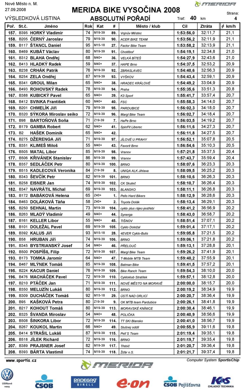 B413 HLADKÝ Radek 59 M40+ 37. HAPE Brno 1:54:37,5 32:53,2 20,9 163. B238 CRHÁK Patrik 76 M19-39 92. ZBRASLAVEC 1:54:40,6 32:56,3 20,9 164. B254 ZELA Ondřej 87 M19-39 93.