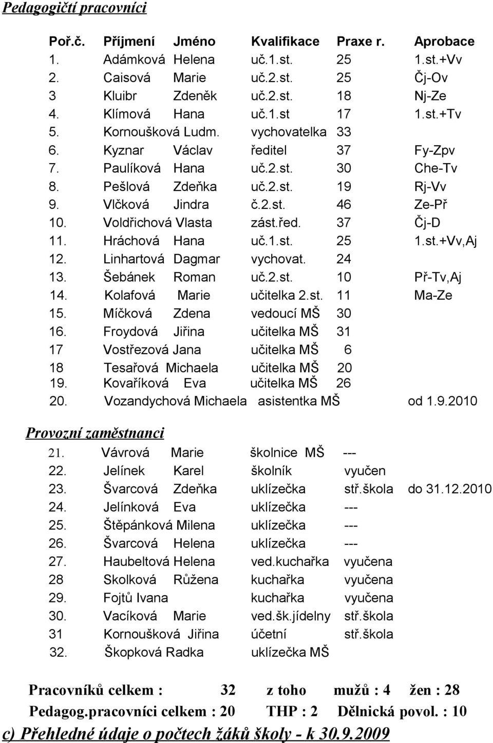 Voldřichová Vlasta zást.řed. 37 Čj-D 11. Hráchová Hana uč.1.st. 25 1.st.+Vv,Aj 12. Linhartová Dagmar vychovat. 24 13. Šebánek Roman uč.2.st. 10 Př-Tv,Aj 14. Kolafová Marie učitelka 2.st. 11 Ma-Ze 15.