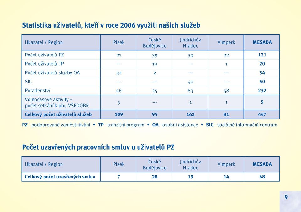 klubu V EDOBR 3 --- 1 1 5 Celkov poãet uïivatelû sluïeb 109 95 162 81 447 PZ podporované zamûstnávání TP tranzitní program OA osobní asistence SIC sociálnû informaãní