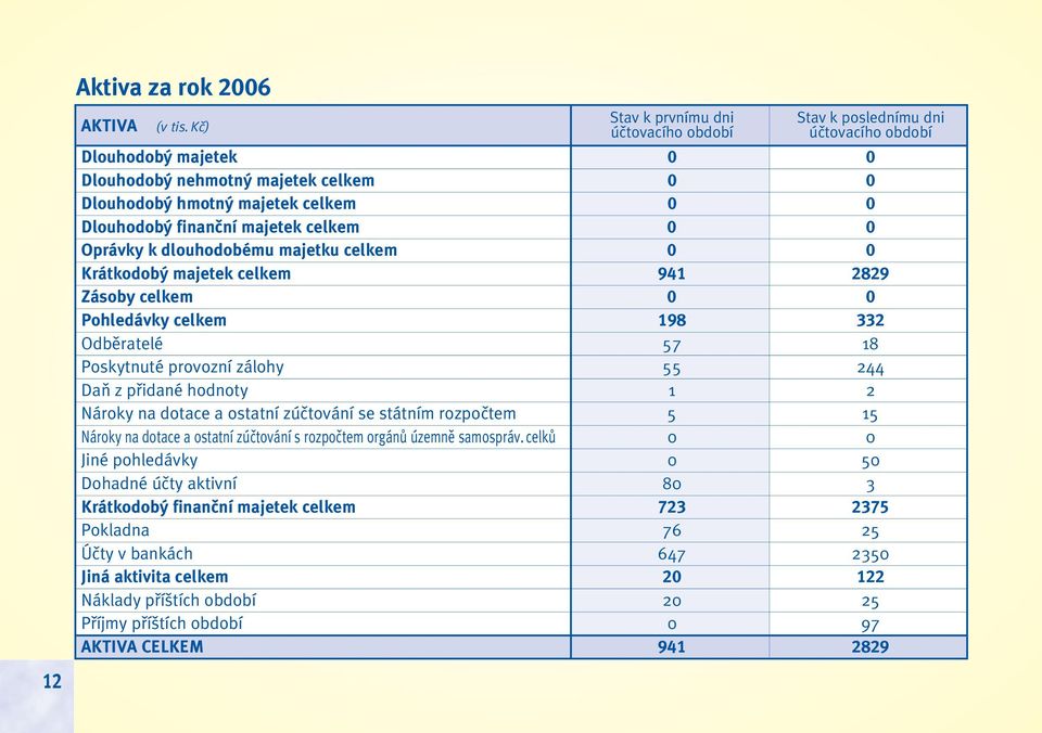 majetek celkem 0 0 Oprávky k dlouhodobému majetku celkem 0 0 Krátkodob majetek celkem 941 2829 Zásoby celkem 0 0 Pohledávky celkem 198 332 Odbûratelé 57 18 Poskytnuté provozní zálohy 55 244 DaÀ z