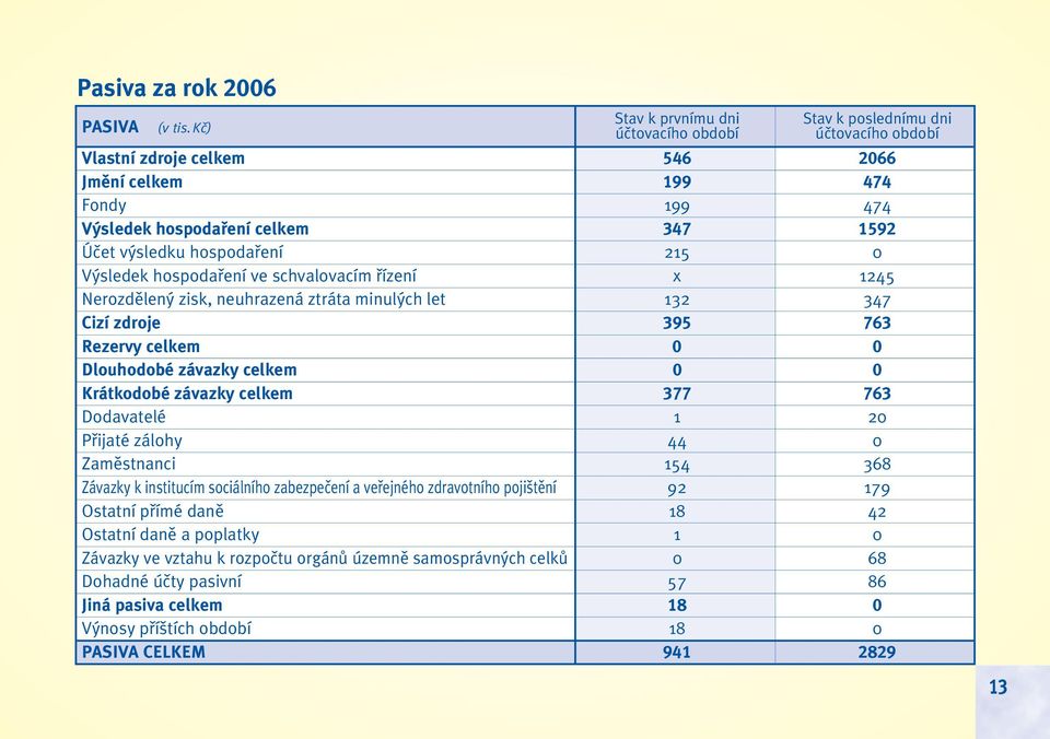 hospodafiení 215 0 V sledek hospodafiení ve schvalovacím fiízení x 1245 Nerozdûlen zisk, neuhrazená ztráta minul ch let 132 347 Cizí zdroje 395 763 Rezervy celkem 0 0 Dlouhodobé závazky celkem 0 0