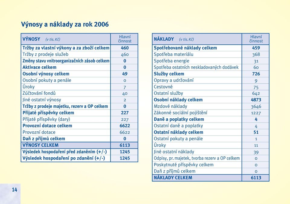 penále 0 Úroky 7 Zúãtování fondû 40 Jiné ostatní v nosy 2 TrÏby z prodeje majetku, rezerv a OP celkem 0 Pfiijaté pfiíspûvky celkem 227 Pfiijaté pfiíspûvky (dary) 227 Provozní dotace celkem 6622