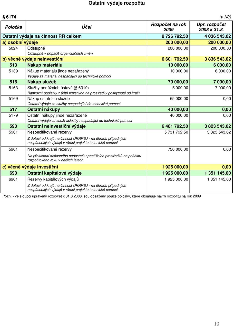 materiál nespadající do technické pomoci 516 Nákup služeb 70 000,00 7 000,00 5163 Služby peněžních ústavů ( 6310) 5 000,00 7 000,00 Bankovní poplatky z účtů zřízených na prostředky poskytnuté od