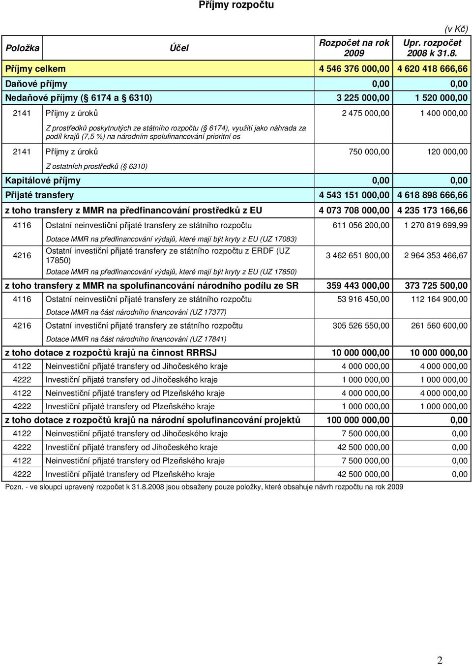 120 000,00 Z ostatních prostředků ( 6310) Kapitálové příjmy 0,00 0,00 Přijaté transfery 4 543 151 000,00 4 618 898 666,66 z toho transfery z MMR na předfinancování prostředků z EU 4 073 708 000,00 4