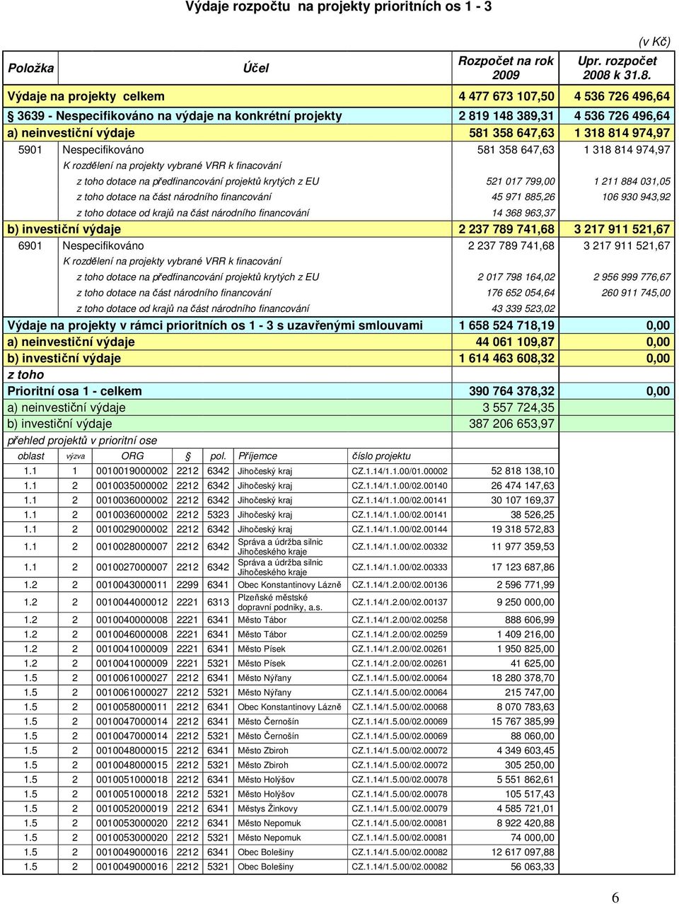 dotace na předfinancování projektů krytých z EU 521 017 799,00 1 211 884 031,05 z toho dotace na část národního financování 45 971 885,26 106 930 943,92 z toho dotace od krajů na část národního