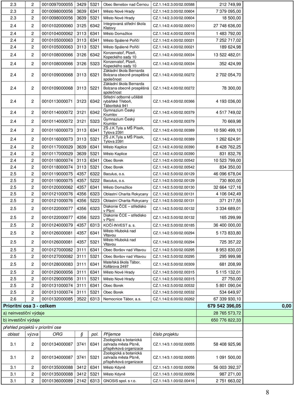 4 2 0010104000062 3113 6341 Město Domažlice CZ.1.14/2.4.00/02.00018 1 483 792,00 2.4 2 0010105000063 3113 6341 Město Spálené Poříčí CZ.1.14/2.4.00/02.00021 7 252 717,02 2.