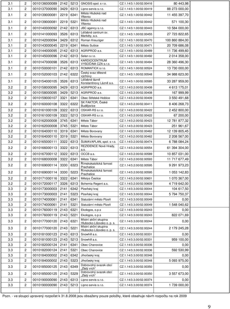 1 2 0010140000092 2142 6313 JBC agency s.r.o. CZ.1.14/3.1.00/02.00443 10 584 000,00 Léčebné centrum sv. 3.1 2 0010141000093 3526 6313 Markéty, a.s. CZ.1.14/3.1.00/02.00455 27 723 822,65 3.