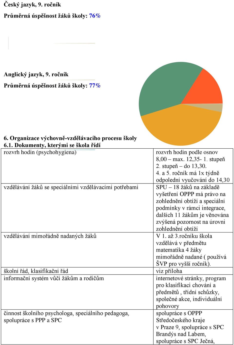 vůči žákům a rodičům činnost školního psychologa, speciálního pedagoga, spolupráce s PPP a SPC rozvrh hodin podle osnov 8,00 max. 12,35-1. stupeň 2. stupeň do 13,30. 4. a 5.