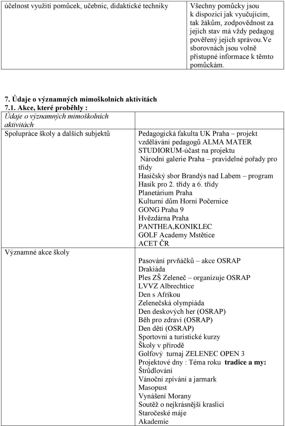 Akce, které proběhly : Údaje o významných mimoškolních aktivitách Spolupráce školy a dalších subjektů Významné akce školy Pedagogická fakulta UK Praha projekt vzdělávání pedagogů ALMA MATER