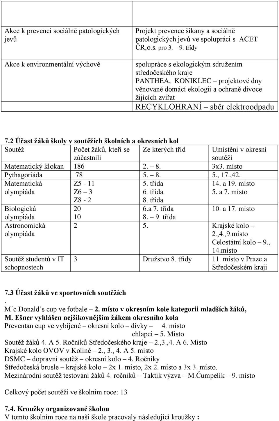 2 Účast žáků školy v soutěžích školních a okresních kol Soutěž Počet žáků, kteří se zúčastnili Ze kterých tříd Umístění v okresní soutěži Matematický klokan 186 2. 8. 3x3. místo Pythagoriáda 78 5.