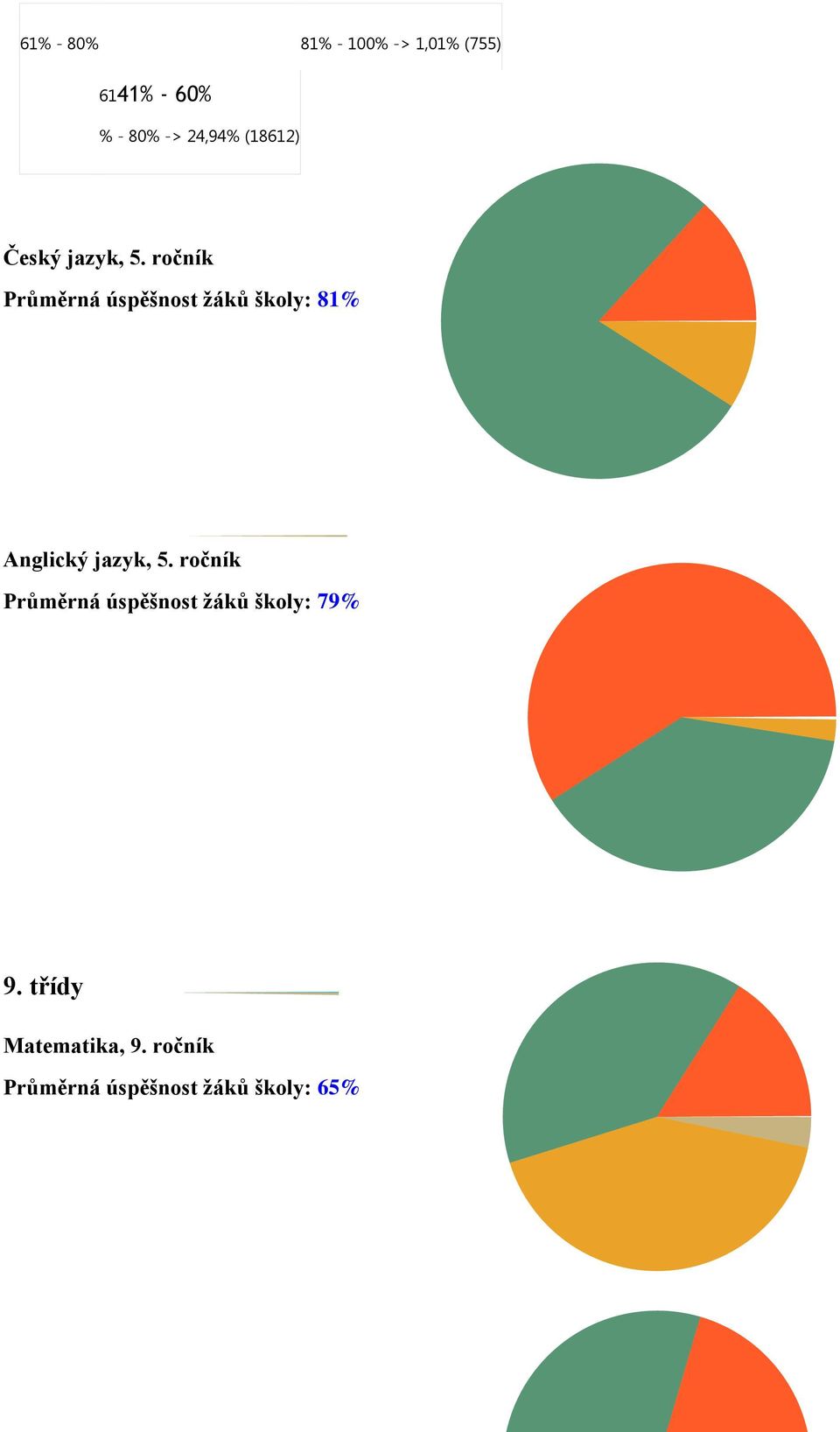 ročník Průměrná úspěšnost žáků školy: 81% Anglický jazyk, 5.